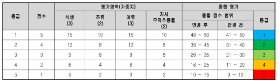 생물분야의 종합 평가체계