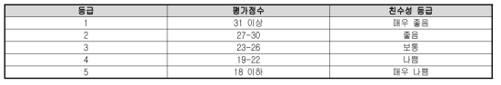 친수분야 평가점수에 따른 등급기준