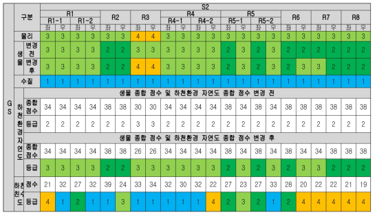 하천환경 자연도 및 하천 친수도 산정 및 평가등급화(갑천)