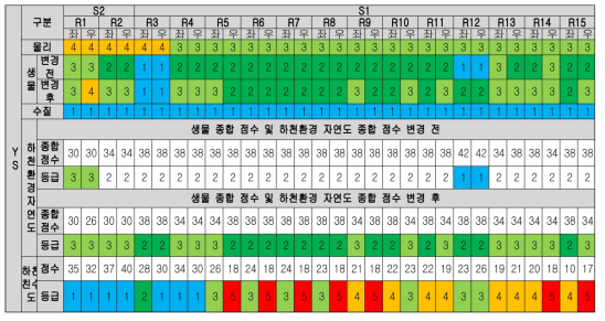 하천환경 자연도 및 하천 친수도 산정 및 평가등급화(유등천)