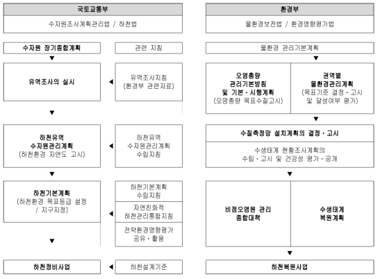 국가 하천환경관리의 법제도적 추진체계