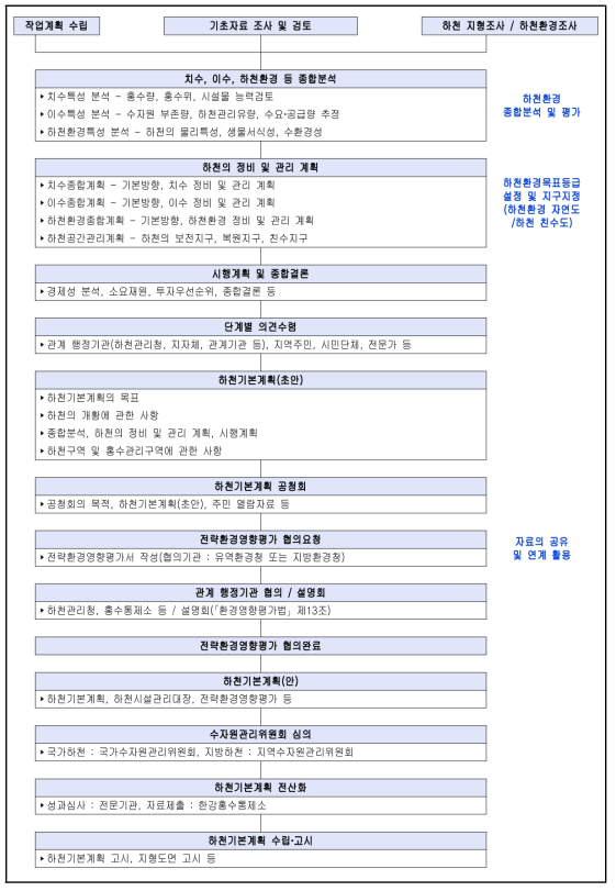 하천기본계획수립 절차