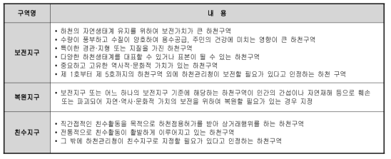 하천법 시행령 상 지구지정 기준