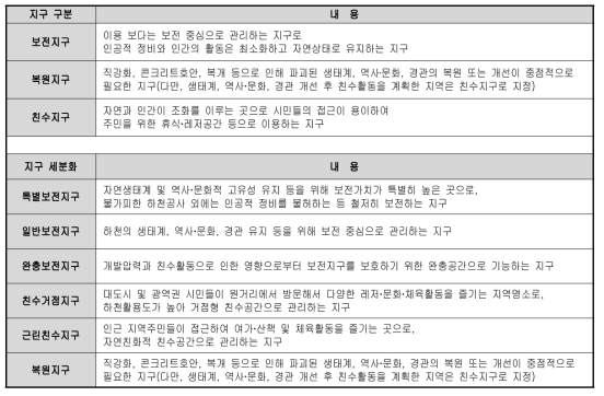 하천기본계획 수립지침의 지구 구분 및 지구 세분화