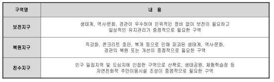 하천자연도 평가지침 내 지구지정 기준(한국수자원공사, 2003): 현재 하천기본계획 수립 시 적용