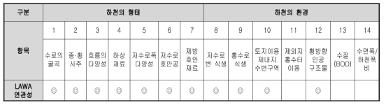 하천자연도 평가지침(KWATER, 2003)과 독일의 LAWA 비교