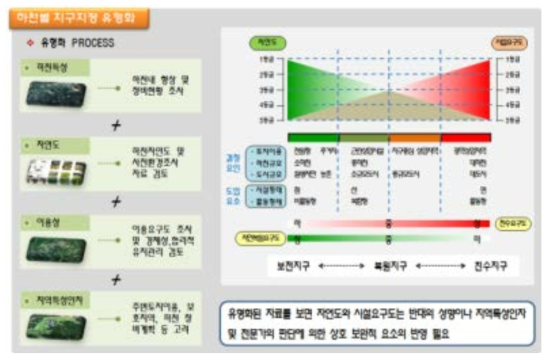 하천별 지구지정 유형화 기준