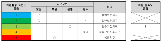 하천환경 자연도 및 하천 친수도 평가에 따른 지구 지정의 기준화