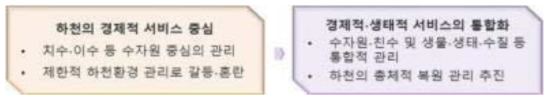 선진국의 하천관리의 통합적 접근으로의 패러다임 변화