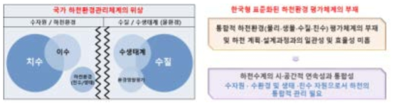 국가 하천환경관리체계의 위상과 평가체계의 부재