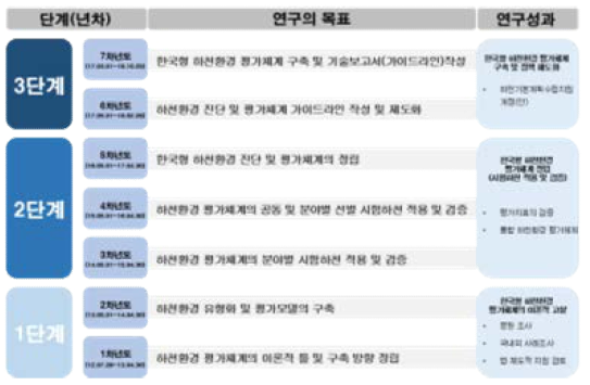 하천환경 진단 및 평가체계 개발과정