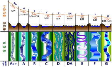 Rosgen의 하천분류 사례(Rosgen and Silvey, 1998)