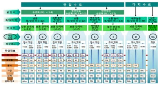 Rosgen의 하천분류별 특징