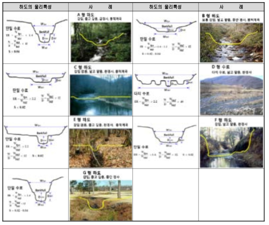 Rosgen의 하도단면 사례