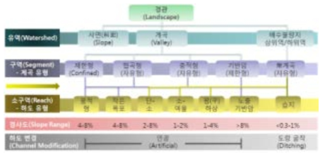 변경적용 된 계곡유형과 하도유형의 위계