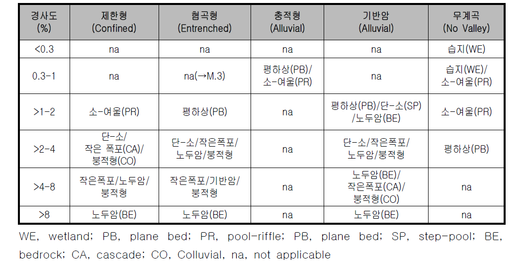 경사도와 계곡에 의한 하천구간과 유형분류