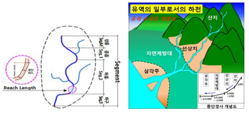 유역과 하천의 계층