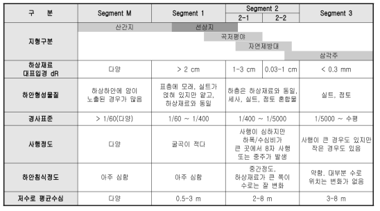 각 Segment의 특징