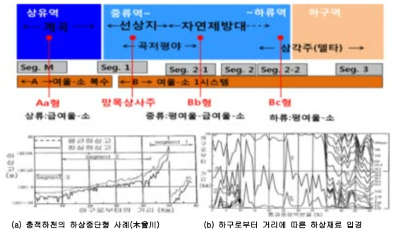 하천의 Segment와 하도특성