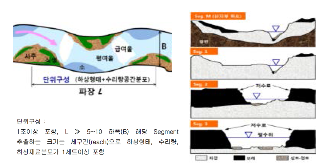 하천의 단위구성 및 하도횡단면내에서 하상재료 분류