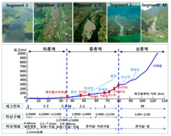 실제하천의 Segment 분석사례(일본, 矢作川)