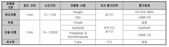 하천환경 유형화 기준과 조사·평가단위의 상관성