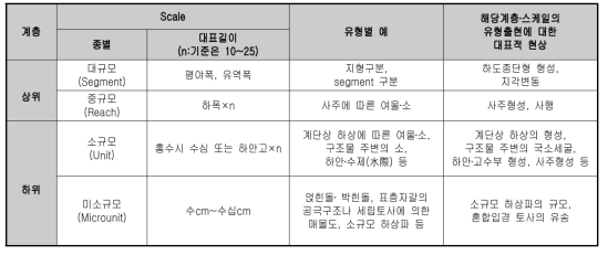 하도의 계층구조 및 하천유형의 분류체계