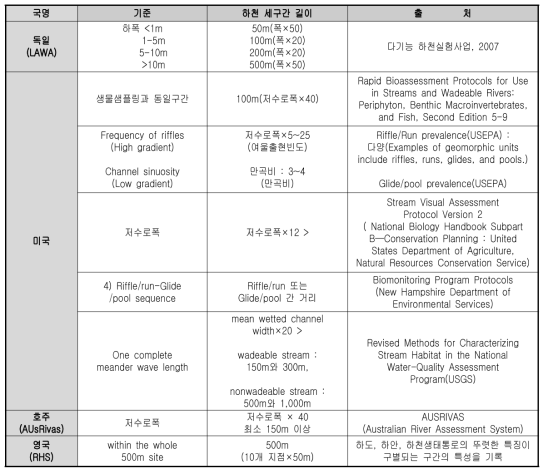 국가별 하천 세구간(Reach Length) 비교