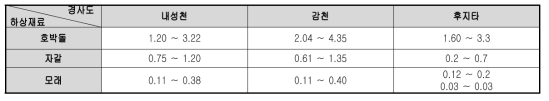 내성천, 감천의 경사도와 하상재료 관계분석결과와 Fujita system 비교검토