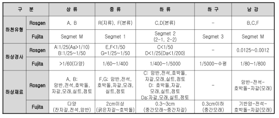 남강의 분석결과를 Rosgen system과 Fujita system 비교검토