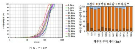 하상재료의 입자크기분포(남강)