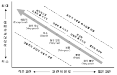 수서생물 이용을 결정하는 생물평가 및 기준을 위한 체계(미국 EPA, 2002)