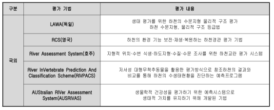 국외 수생태계 건강성 진단 기법 요약