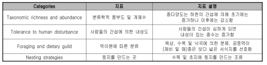 하천에 서식하는 조류상에 대한 지표의 분류