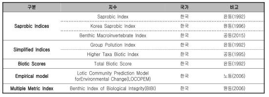 저서무척추동물을 이용한 국내의 주요 수질 평가지표