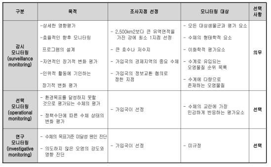 유럽물관리지침의 지표수 모니터링 지점 및 대상 규정