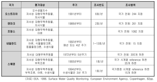 유럽국가의 하천모니터링 프로그램과 연계된 생물학적 수질평가