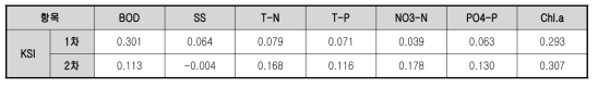 KSI(한국오수생물지수)와 수질의 시기에 따른 상관성 분석 결과 (수생태계 건강성 조사 및 평가 보고서 中 금강 대권역)