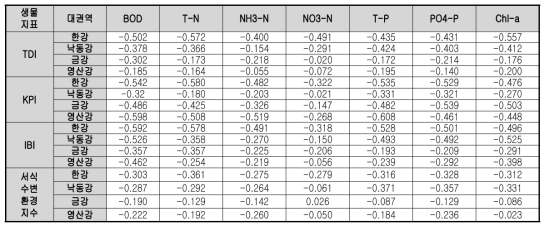 4가지 생물지표와 수질 지표에 대한 대권역별 상관성 분석 결과(수생태계 건강성 조사 및 평가 보고서 中 금강 대권역)