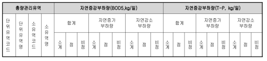 오염부하량 대비 수질변화 모의(수질모델링)