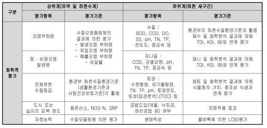 수질환경평가체계의 개발 방향