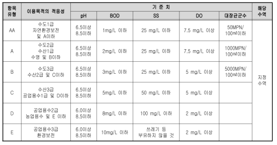 일본의 하천수질 기준