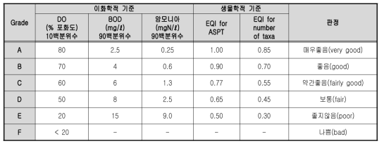 영국의 수질기준