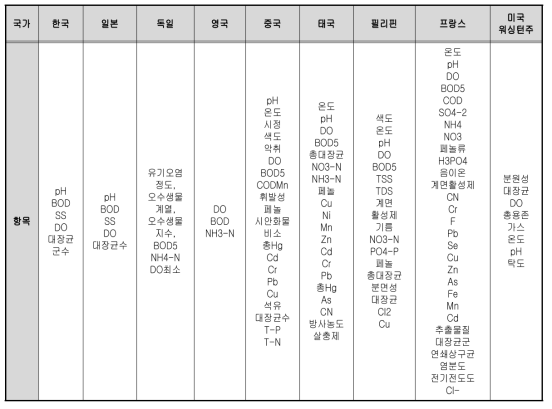 국가별 수질 기준 항목 비교