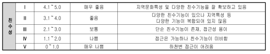 수자원장기 종합계획 하천 친수성 평가등급