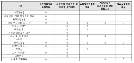 국내 친수공간 설계 및 관리지침 평가항목 비교