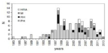 네 가지 유형의 하천환경 평가체계 개발 추이(Belletti et al., 2014)