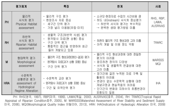 네 가지 유형의 평가체계 비교표(Belletti et al., 2014)