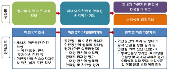 개발된 기술의 실용화를 위한 정책/제도 제안