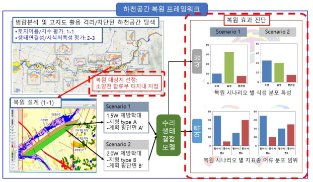 하천공간 복원 프레임워크의 모식도. 복원 대상지 선정에 이용되는 횡적 연결성 평가와 복원 효과 진단에 이용되는 수리생태 결합모델